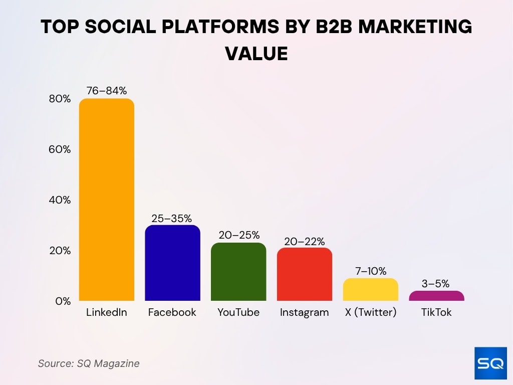 Top Social Platforms by B2B Marketing Value