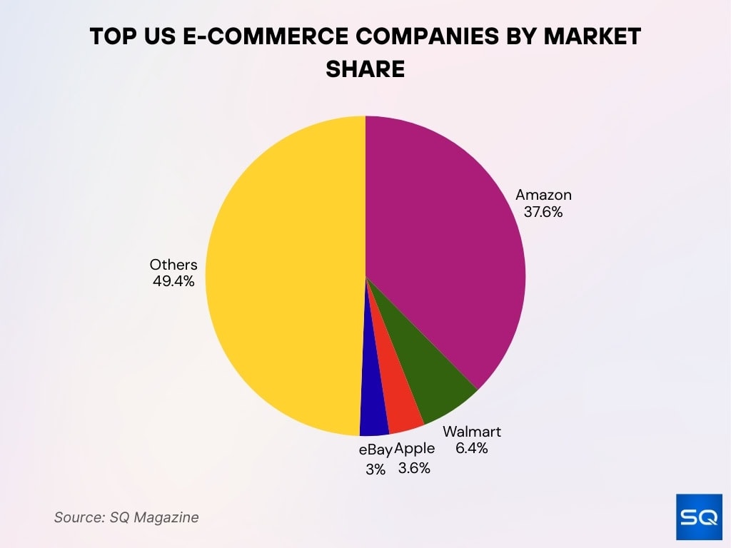 Top US E-Commerce Companies by Market Share