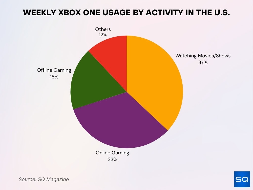 Weekly Xbox One Usage by Activity in the U.S.