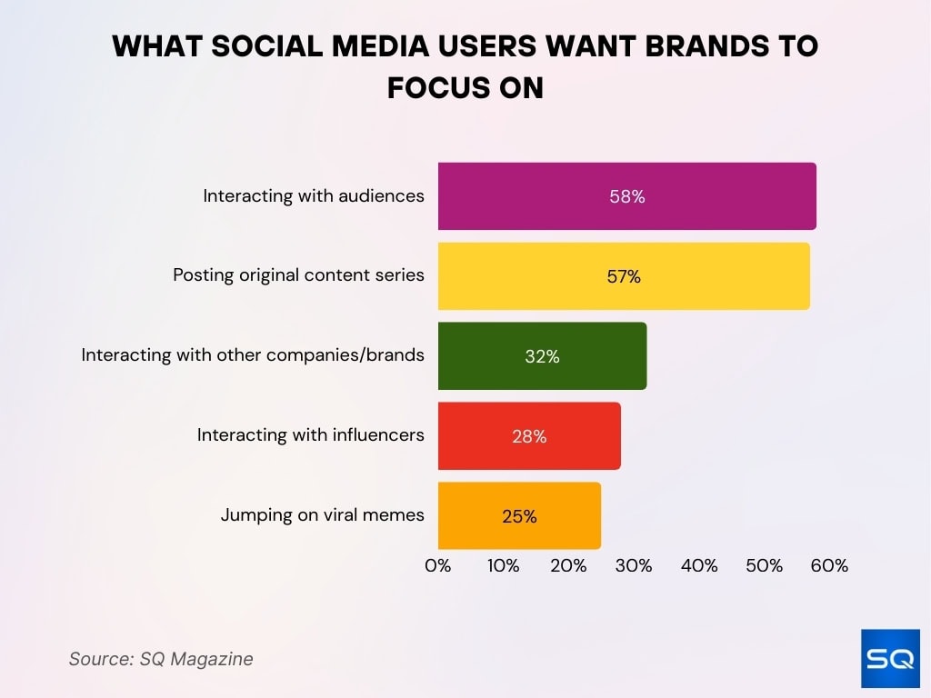 What Social Media Users Want Brands To Focus On