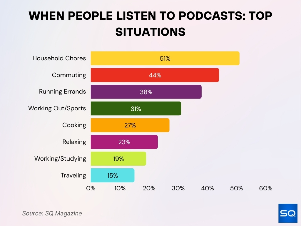 When People Listen To Podcasts Top Situations