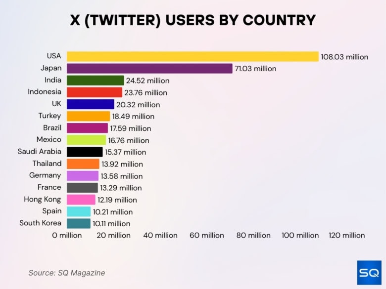 Twitter (X) Statistics 2026: What Marketers Must Know Now • SQ Magazine
