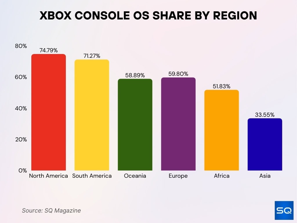 Xbox Console Os Share By Region