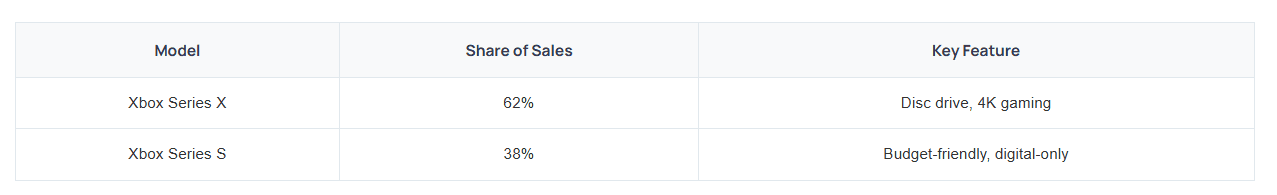Xbox Series X vs Series S Sales Breakdown