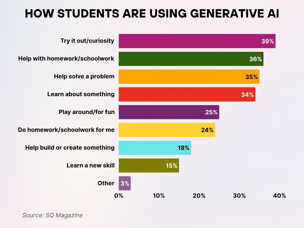 How Students Are Using Generative AI How Students Are Using Generative AI