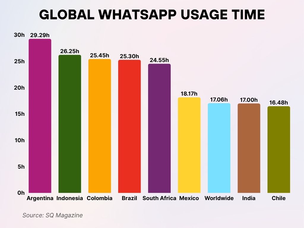Global WhatsApp Usage Time Global WhatsApp Usage Time
