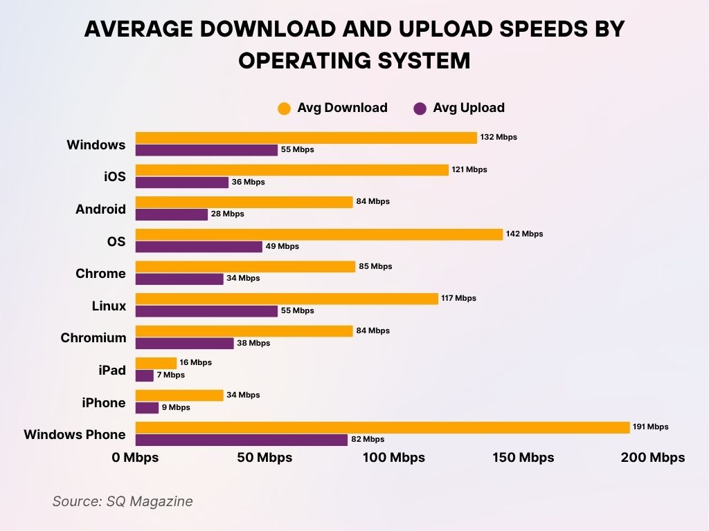 Average Download and Upload Speeds by Operating System Average Download and Upload Speeds by Operating System