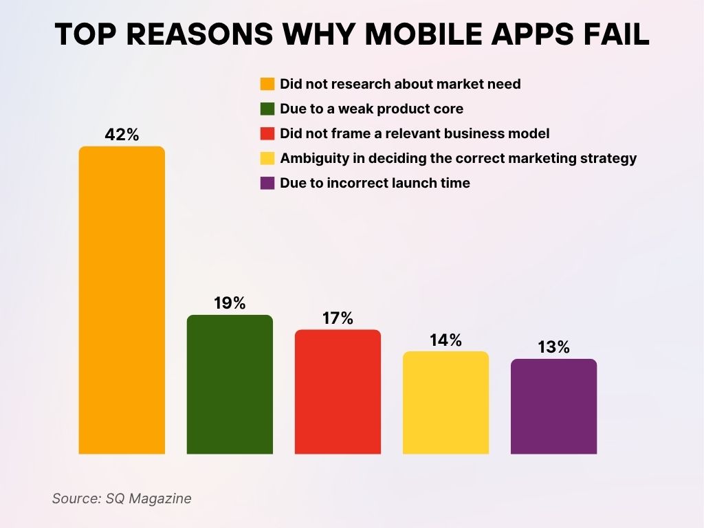 Top Reasons Why Mobile Apps Fail Top Reasons Why Mobile Apps Fail