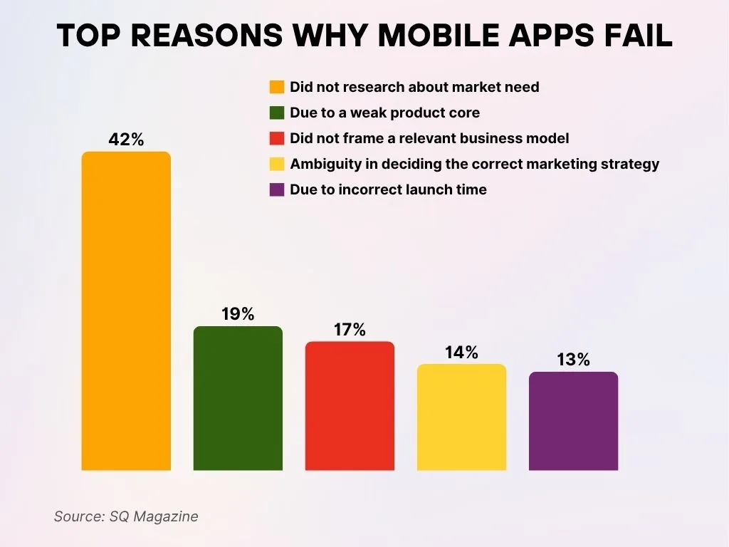 Top Reasons Why Mobile Apps Fail Top Reasons Why Mobile Apps Fail