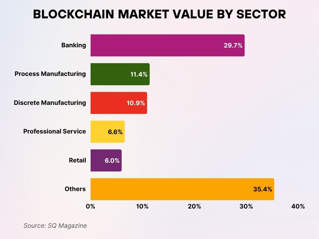 Blockchain Market Value by Sector Blockchain Market Value by Sector