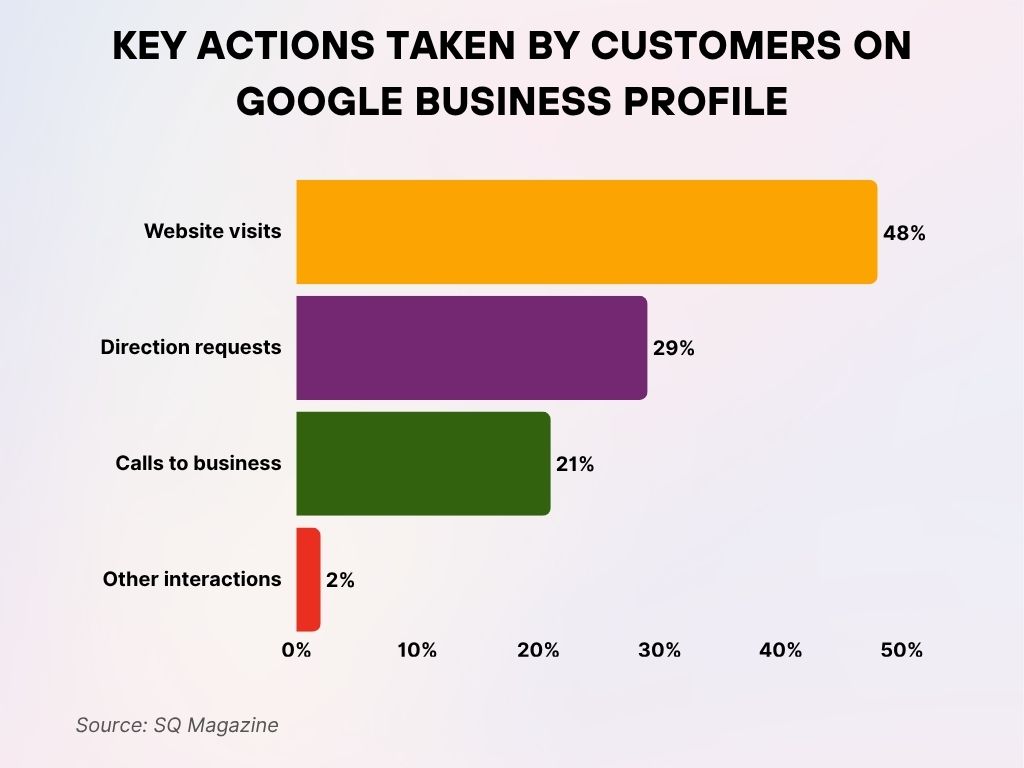 Key Actions Taken by Customers on Google Business Profile Key Actions Taken by Customers on Google Business Profile