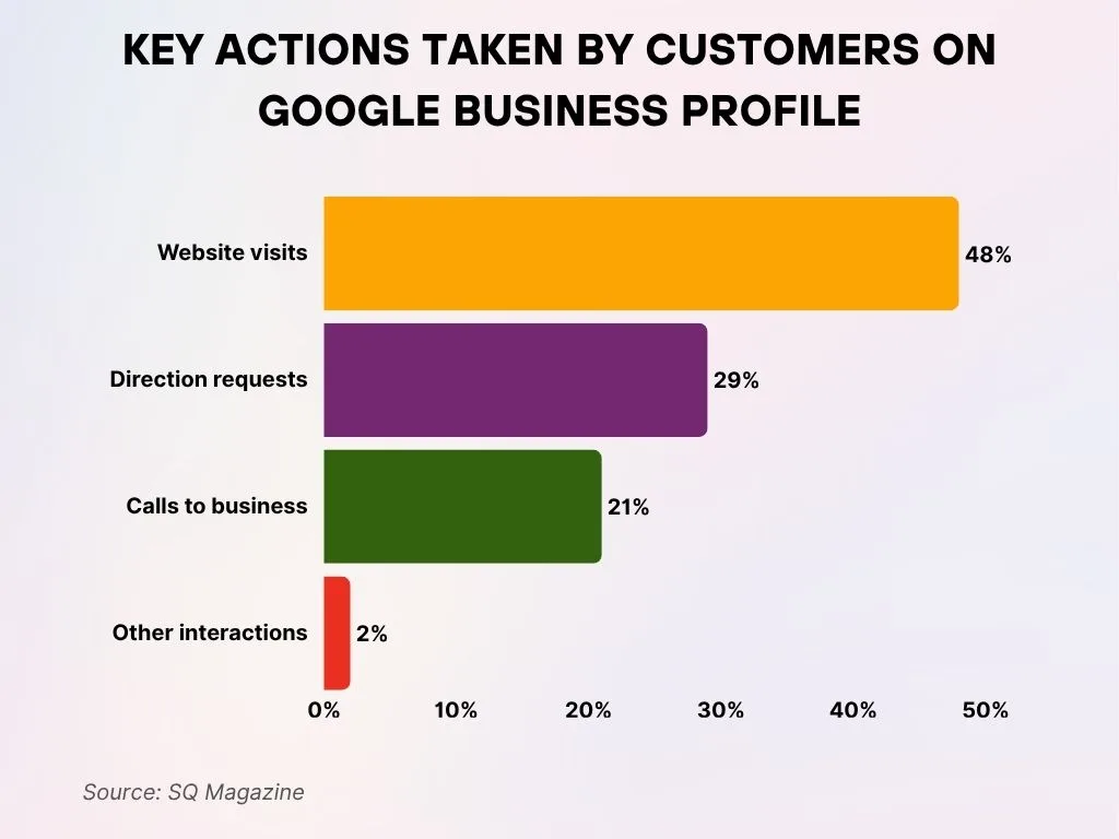 Key Actions Taken by Customers on Google Business Profile Key Actions Taken by Customers on Google Business Profile