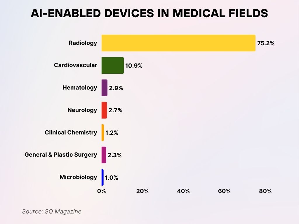AI-Enabled Devices in Medical Fields AI-Enabled Devices in Medical Fields