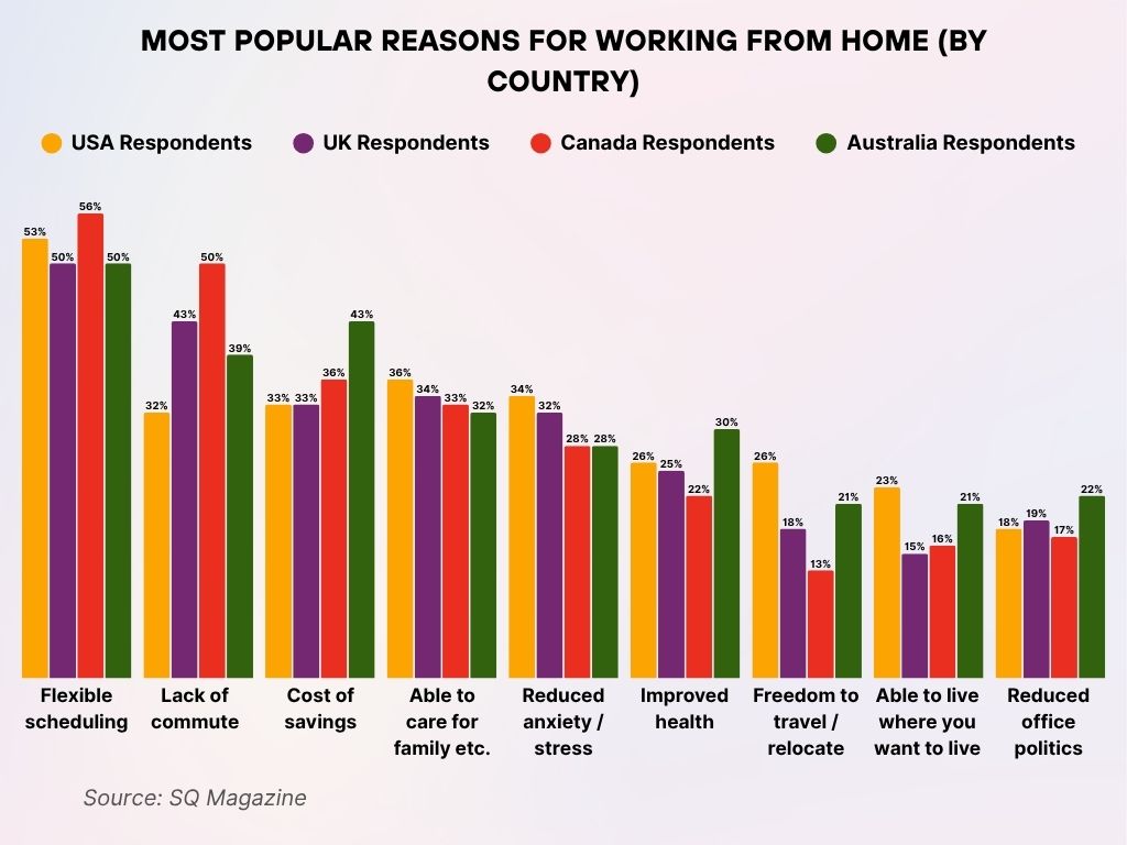 Most Popular Reasons for Working from Home (By Country) Most Popular Reasons for Working from Home (By Country)