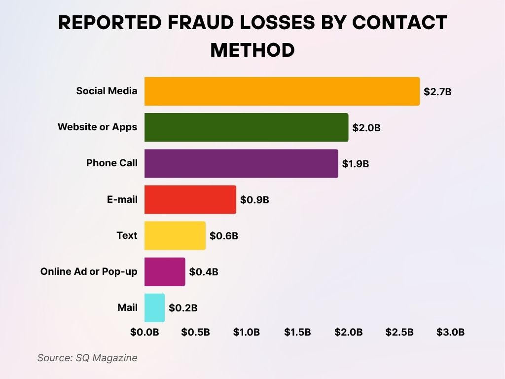 Reported Fraud Losses by Contact Method Reported Fraud Losses by Contact Method