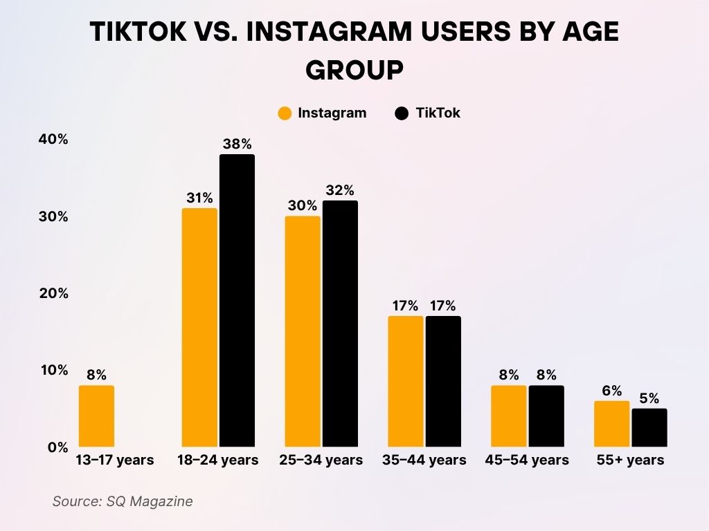 TikTok vs. Instagram Users by Age Group TikTok vs. Instagram Users by Age Group
