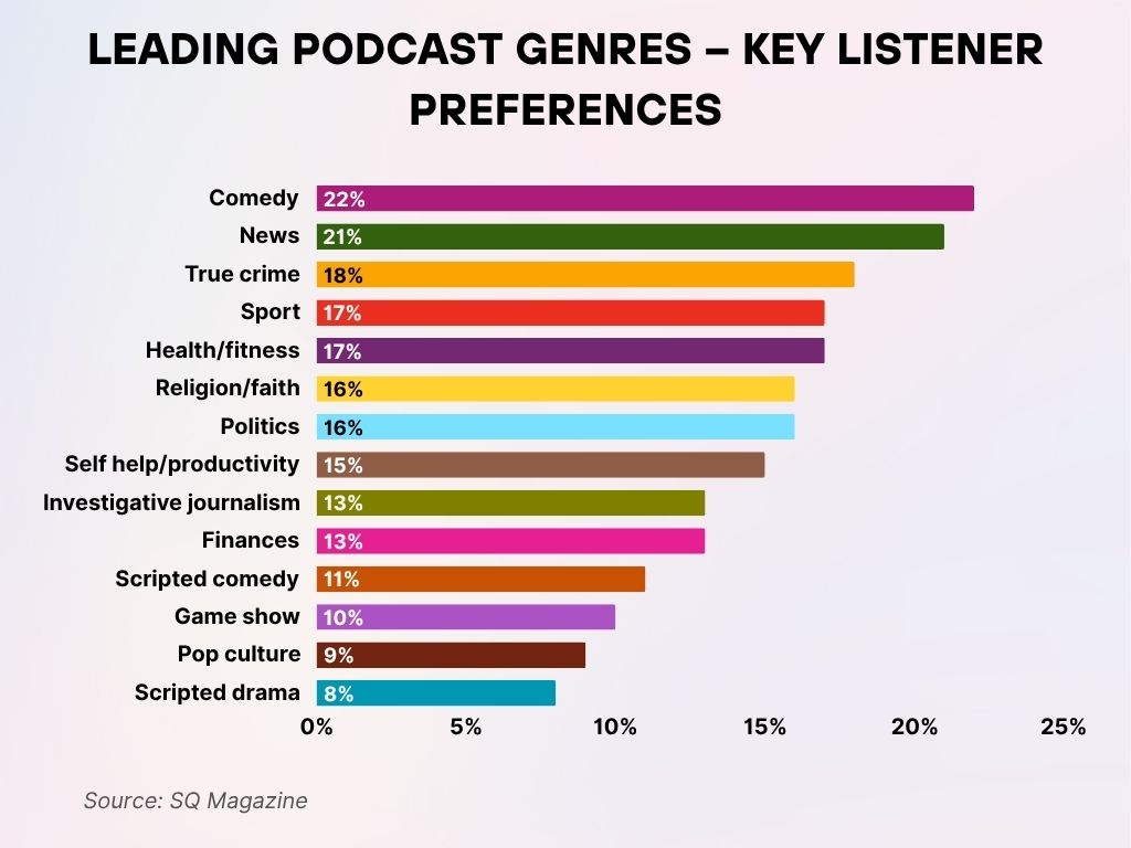 Leading Podcast Genres – Key Listener Preferences Leading Podcast Genres – Key Listener Preferences