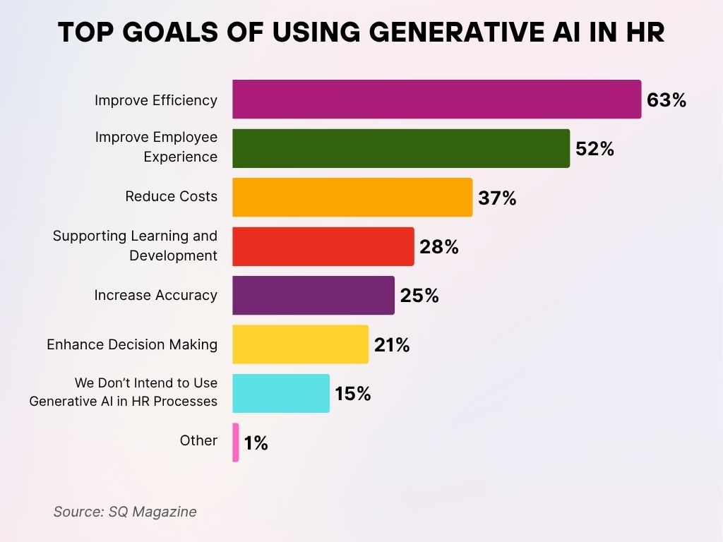 Top Goals of Using Generative AI in HR Top Goals of Using Generative AI in HR