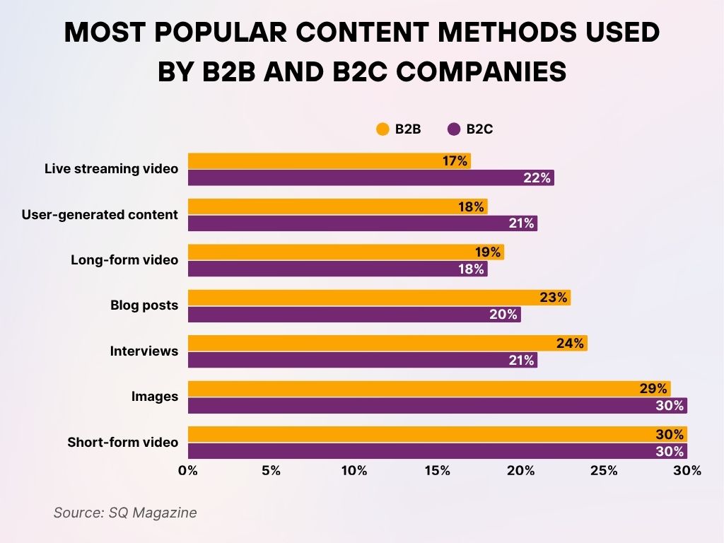 Most Popular Content Methods Used by B2B and B2C Companies Most Popular Content Methods Used by B2B and B2C Companies