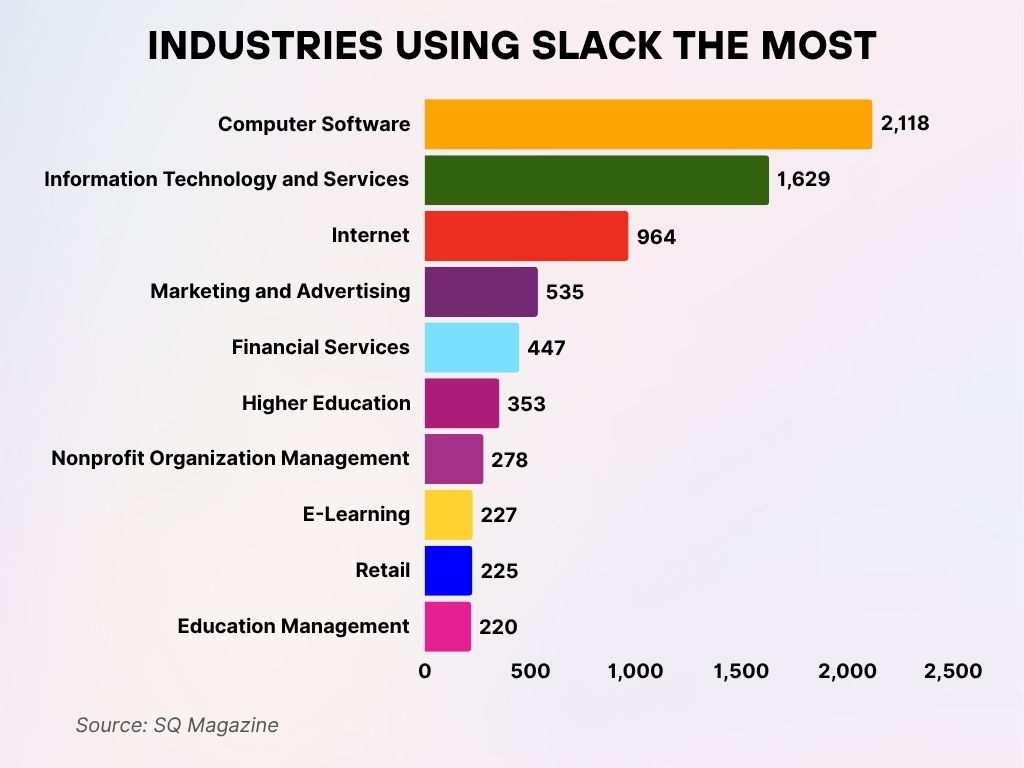 Industries Using Slack the Most Industries Using Slack the Most