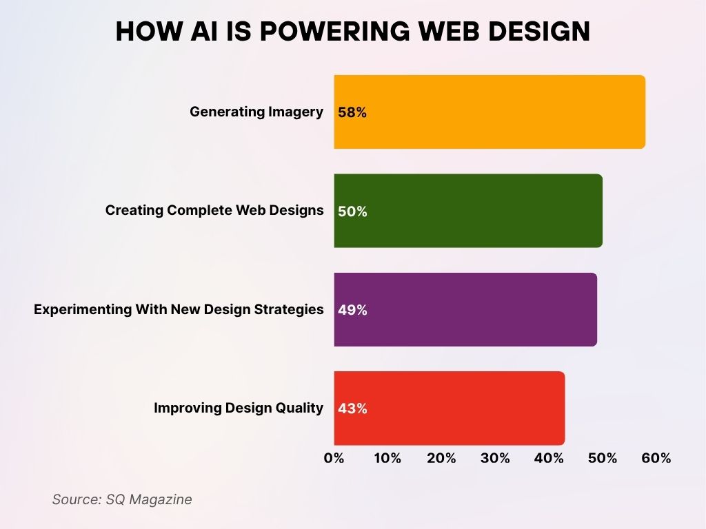 How AI Is Powering Web Design How AI Is Powering Web Design