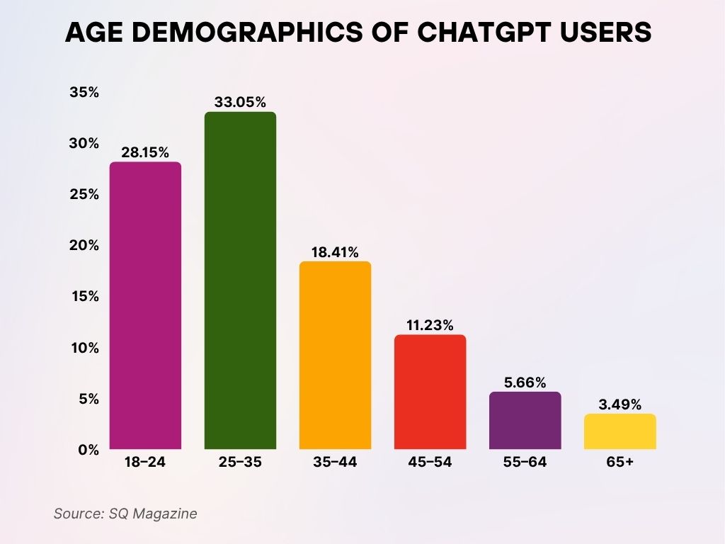 Age Demographics of ChatGPT Users Age Demographics of ChatGPT Users
