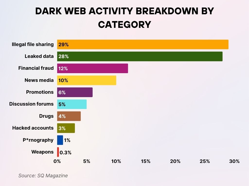 Dark Web Activity Breakdown by Category Dark Web Activity Breakdown by Category