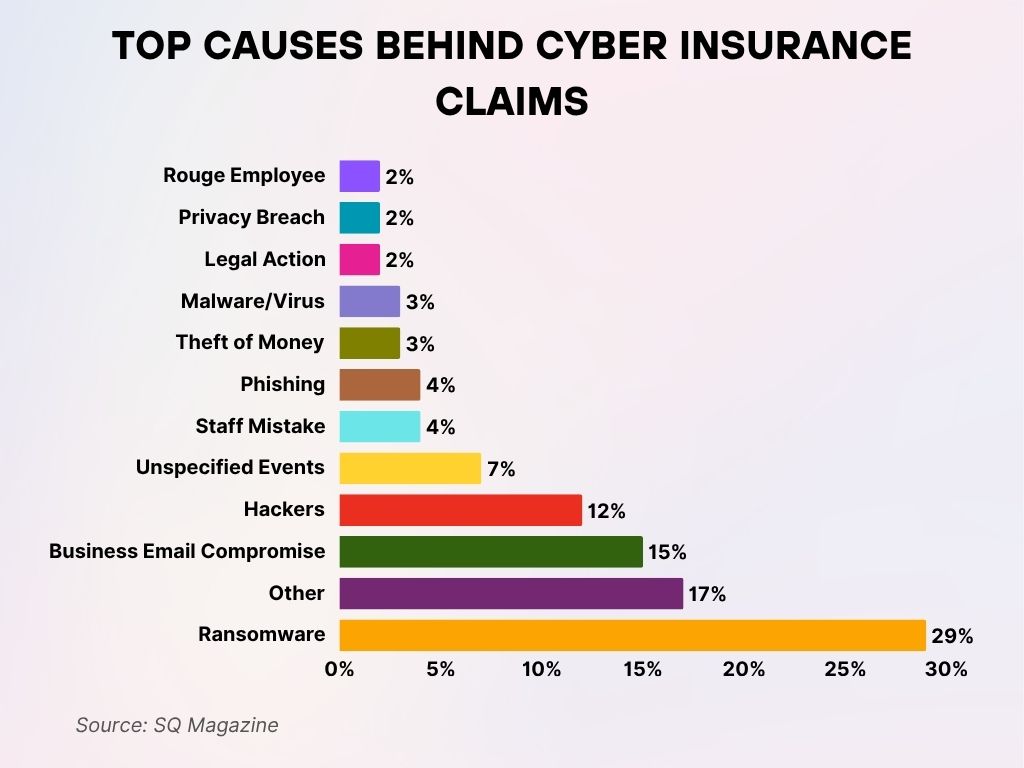 Top Causes Behind Cyber Insurance Claims Top Causes Behind Cyber Insurance Claims