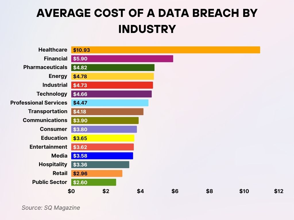 Average Cost of a Data Breach by Industry Average Cost of a Data Breach by Industry