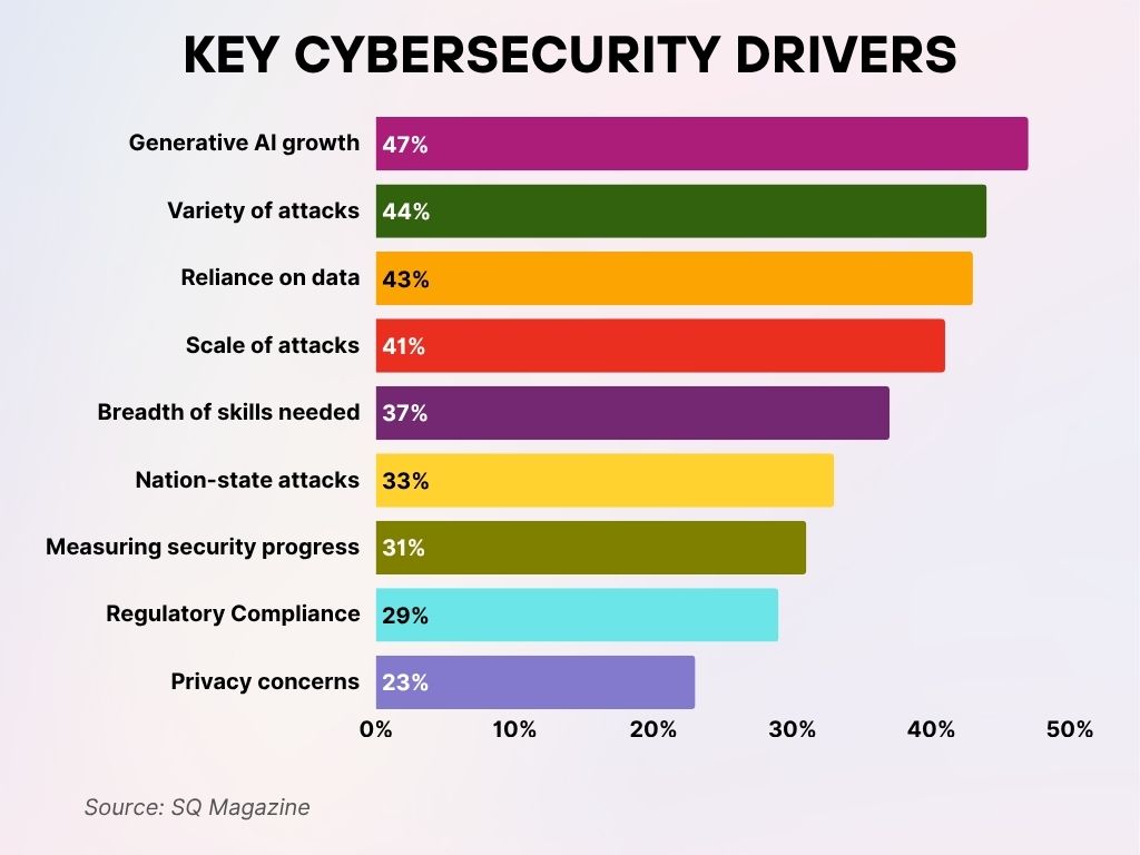 Key Cybersecurity Drivers Key Cybersecurity Drivers