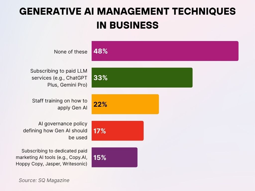 Generative AI Management Techniques in Business Generative AI Management Techniques in Business
