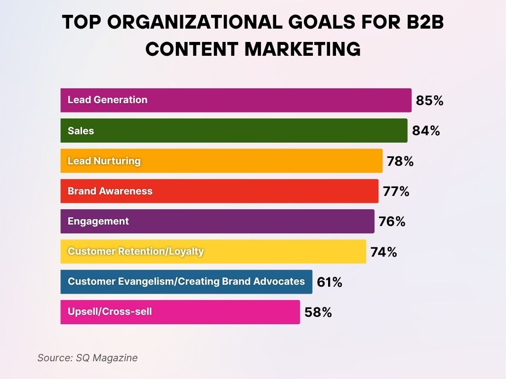 Top Organizational Goals for B2B Content Marketing Top Organizational Goals for B2B Content Marketing