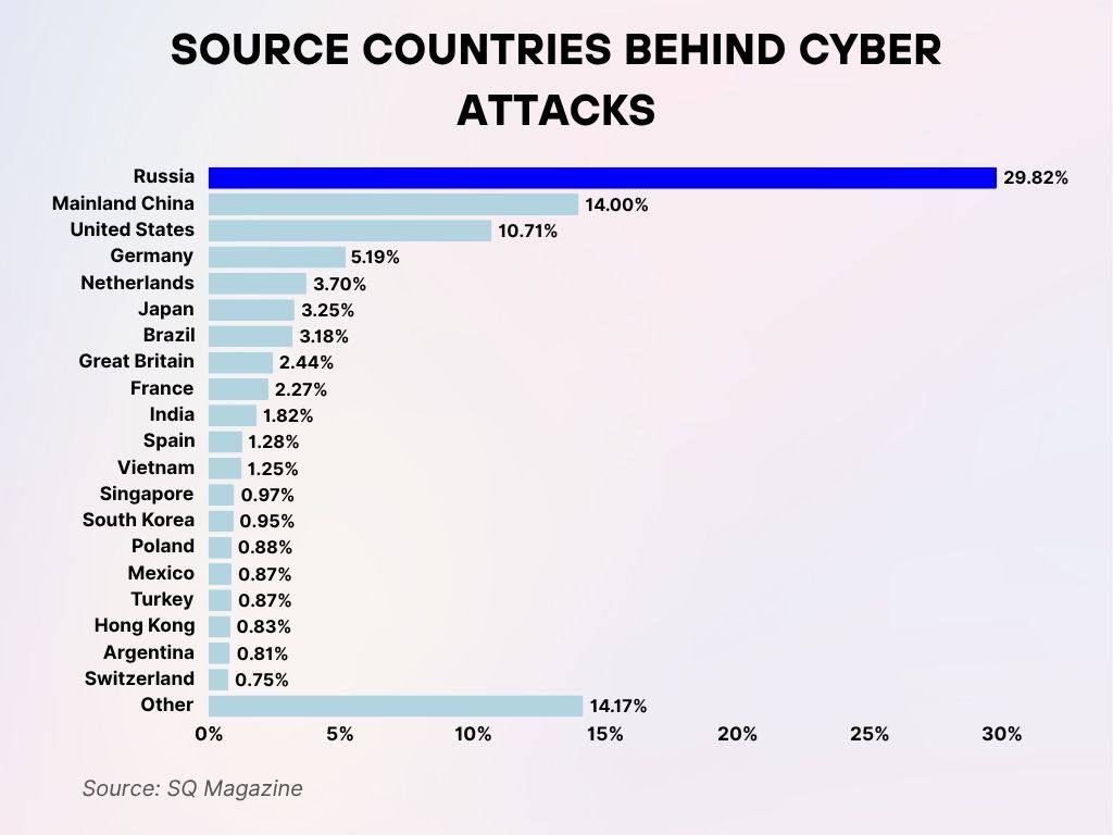 Source Countries Behind Cyber Attacks Source Countries Behind Cyber Attacks