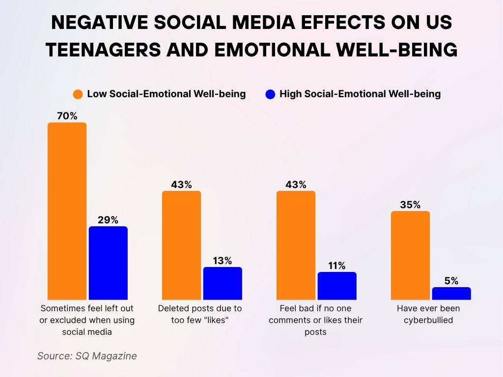 Negative Social Media Effects on US Teenagers and Emotional Well-Being Negative Social Media Effects on US Teenagers and Emotional Well-Being