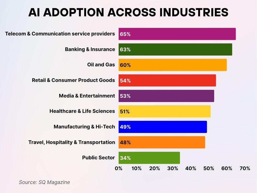 AI Adoption Across Industries AI Adoption Across Industries