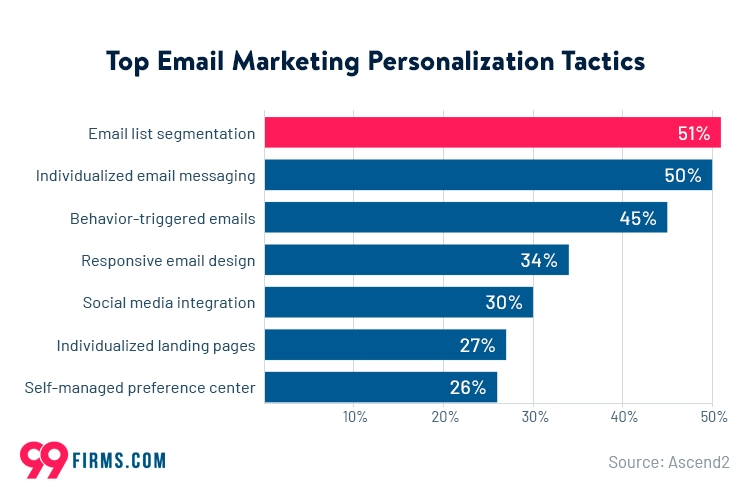 Top Email Marketing Personalization Tactics Top Email Marketing Personalization Tactics