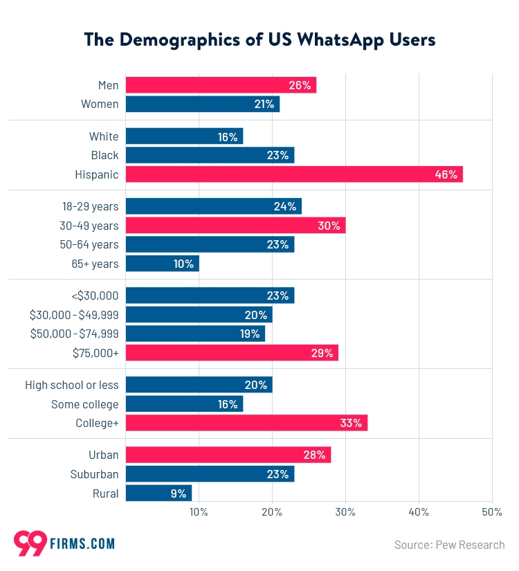 Demographics of WhatsApp Users in the US Demographics of WhatsApp Users in the US