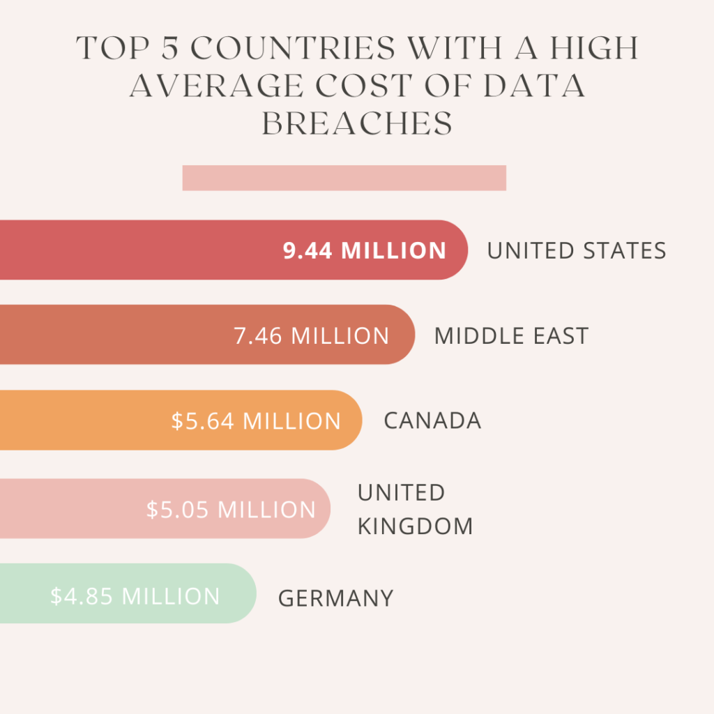 Top Countries With the Highest Data Breach Costs Top Countries With the Highest Data Breach Costs