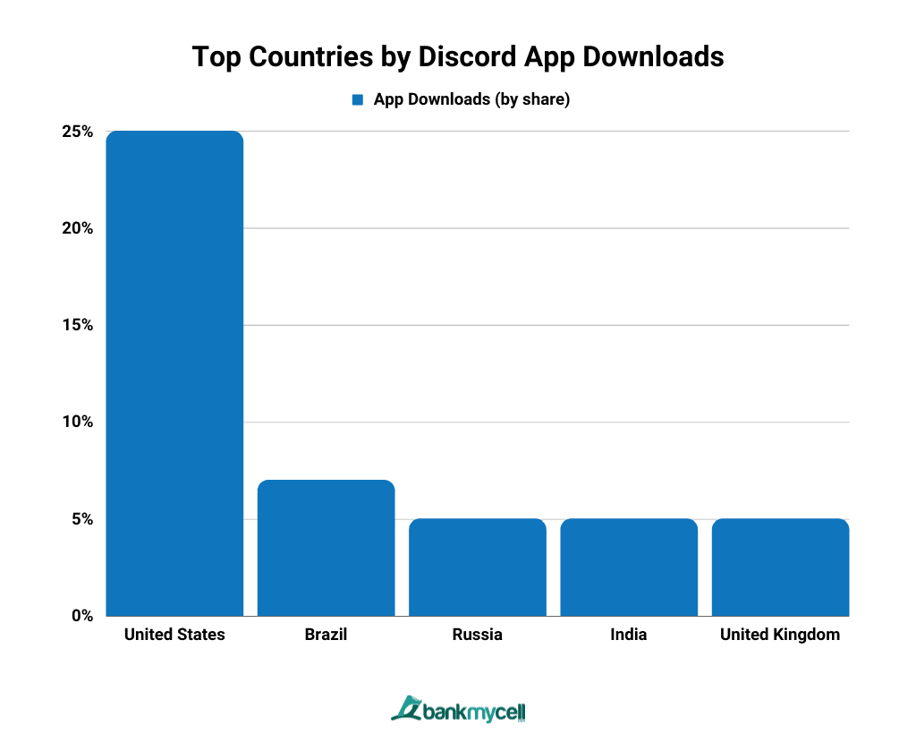 Top Countries by Discord App Downloads Top Countries by Discord App Downloads