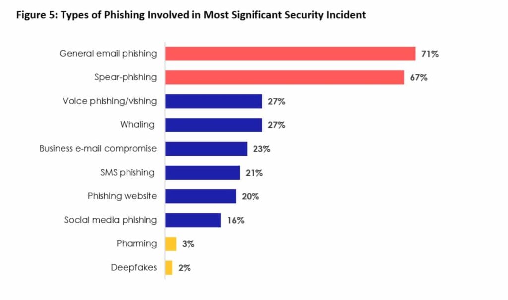 Types of Phishing Involved in Major Security Incidents Types of Phishing Involved in Major Security Incidents