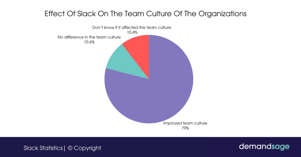 Impact of Slack on Team Culture in Organizations Impact of Slack on Team Culture in Organizations