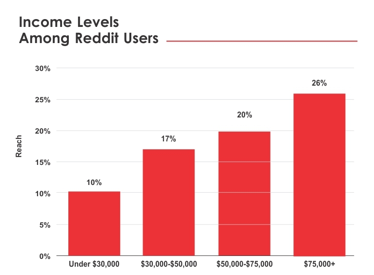 Income Distribution of Reddit Users Income Distribution of Reddit Users