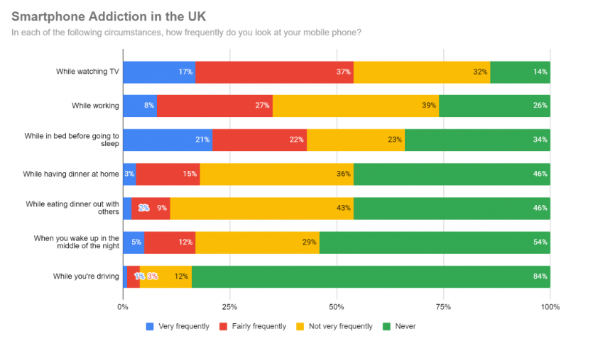 Smartphone Addiction in the UK Usage Habits by Situation Smartphone Addiction in the UK Usage Habits by Situation