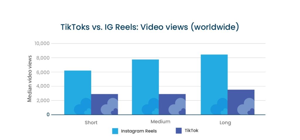 TikTok vs. Instagram Reels Median Video Views TikTok vs. Instagram Reels Median Video Views