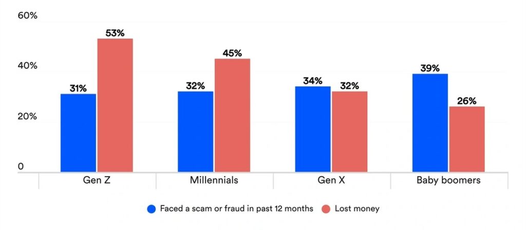 Scam and Fraud Exposure by Generation Scam and Fraud Exposure by Generation