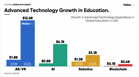 Advanced Technology Growth in Education Advanced Technology Growth in Education