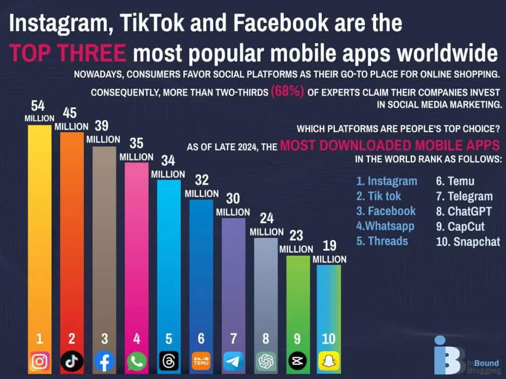 Most Downloaded Mobile Apps Worldwide Most Downloaded Mobile Apps Worldwide
