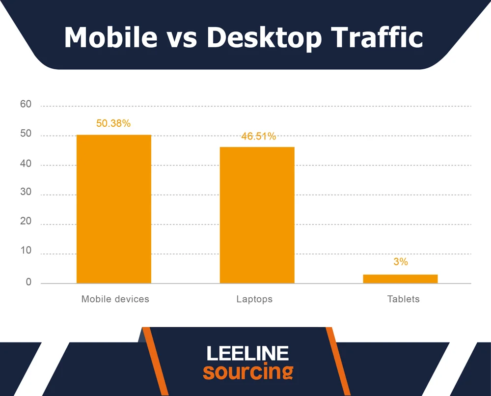 Mobile vs Desktop Website Traffic Share Mobile vs Desktop Website Traffic Share