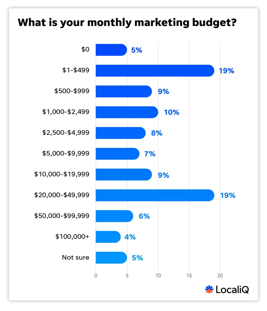 How Much Are Businesses Spending on Marketing Each Month How Much Are Businesses Spending on Marketing Each Month