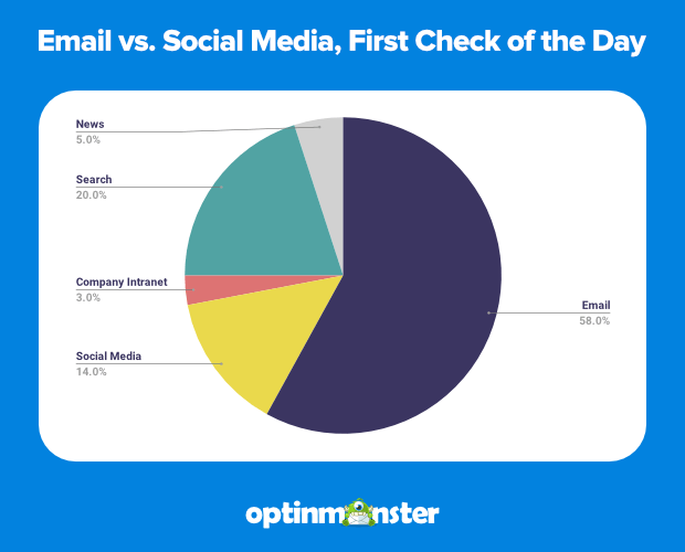 First Online Check of the Day Email vs. Social Media First Online Check of the Day Email vs. Social Media